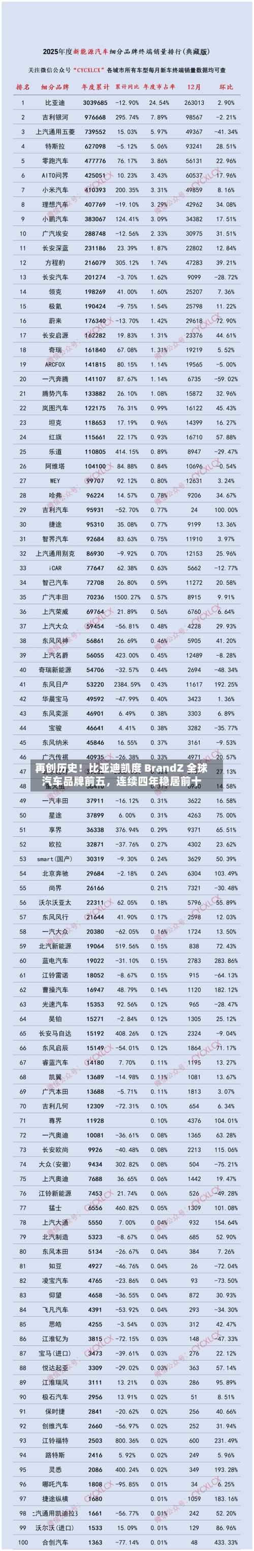 再创历史！比亚迪凯度 BrandZ 全球汽车品牌前五，连续四年稳居前十