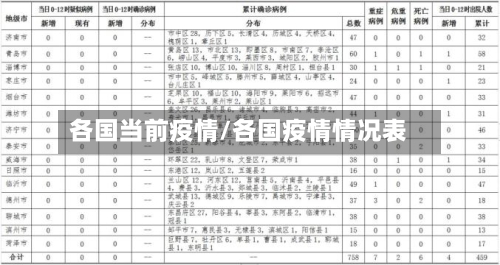 各国当前疫情/各国疫情情况表