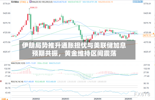伊朗局势推升通胀担忧与美联储加息预期共振，黄金维持区间震荡-第1张图片