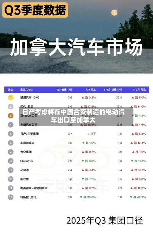 日产考虑将在中国合资制造的电动汽车出口至加拿大