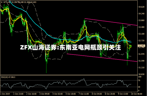 ZFX山海证券:东南亚电网瓶颈引关注