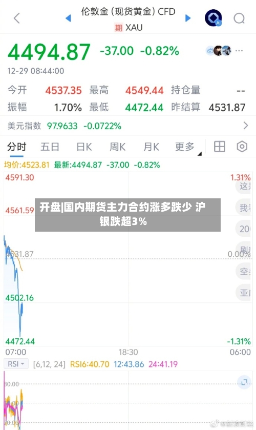 开盘|国内期货主力合约涨多跌少 沪银跌超3%