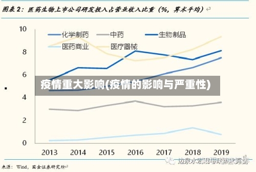 疫情重大影响(疫情的影响与严重性)