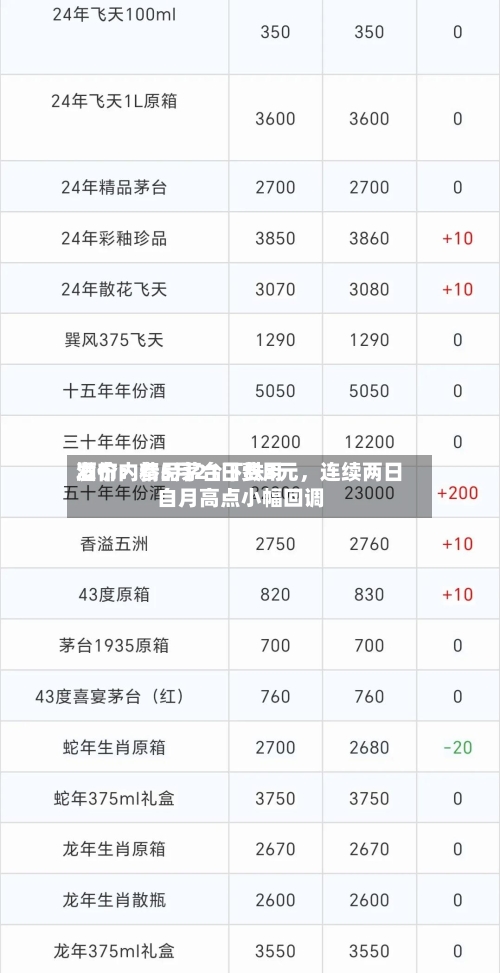 酒价内参5月21日费用发布：精品茅台下跌3元，连续两日自月高点小幅回调