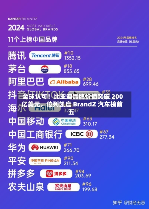 全球认可!比亚迪品牌价值突破 200 亿美元,位列凯度 BrandZ 汽车榜前五