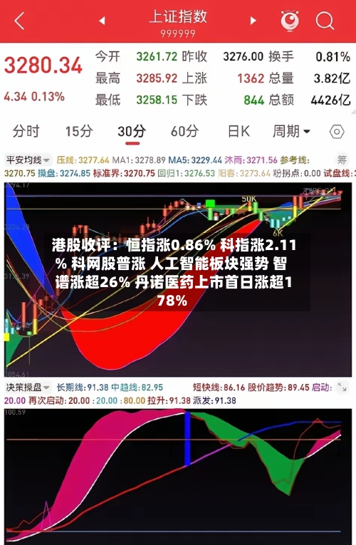 港股收评：恒指涨0.86% 科指涨2.11% 科网股普涨 人工智能板块强势 智谱涨超26% 丹诺医药上市首日涨超178%