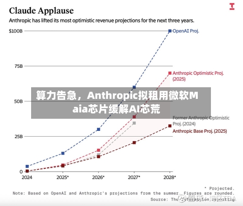 算力告急，Anthropic拟租用微软Maia芯片缓解AI芯荒