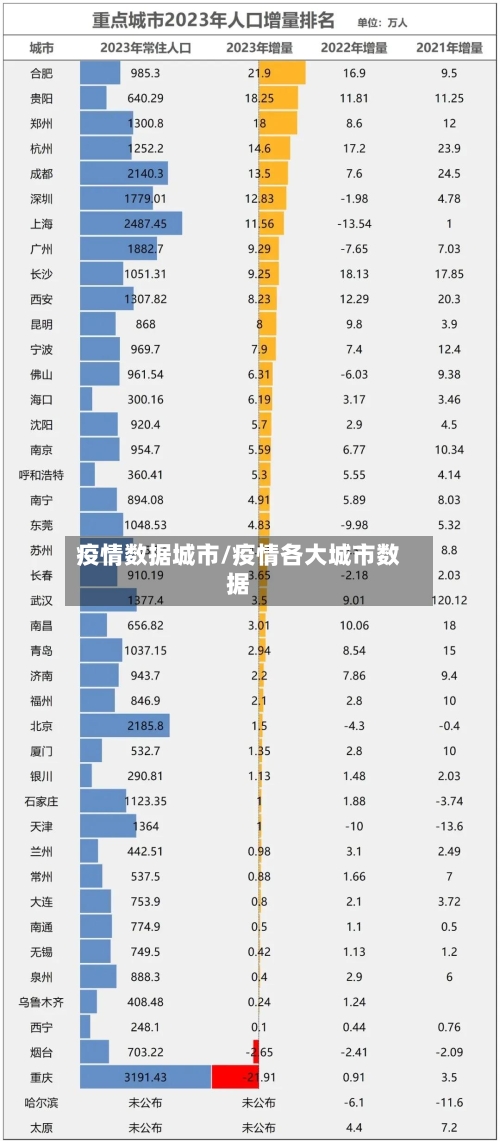 疫情数据城市/疫情各大城市数据